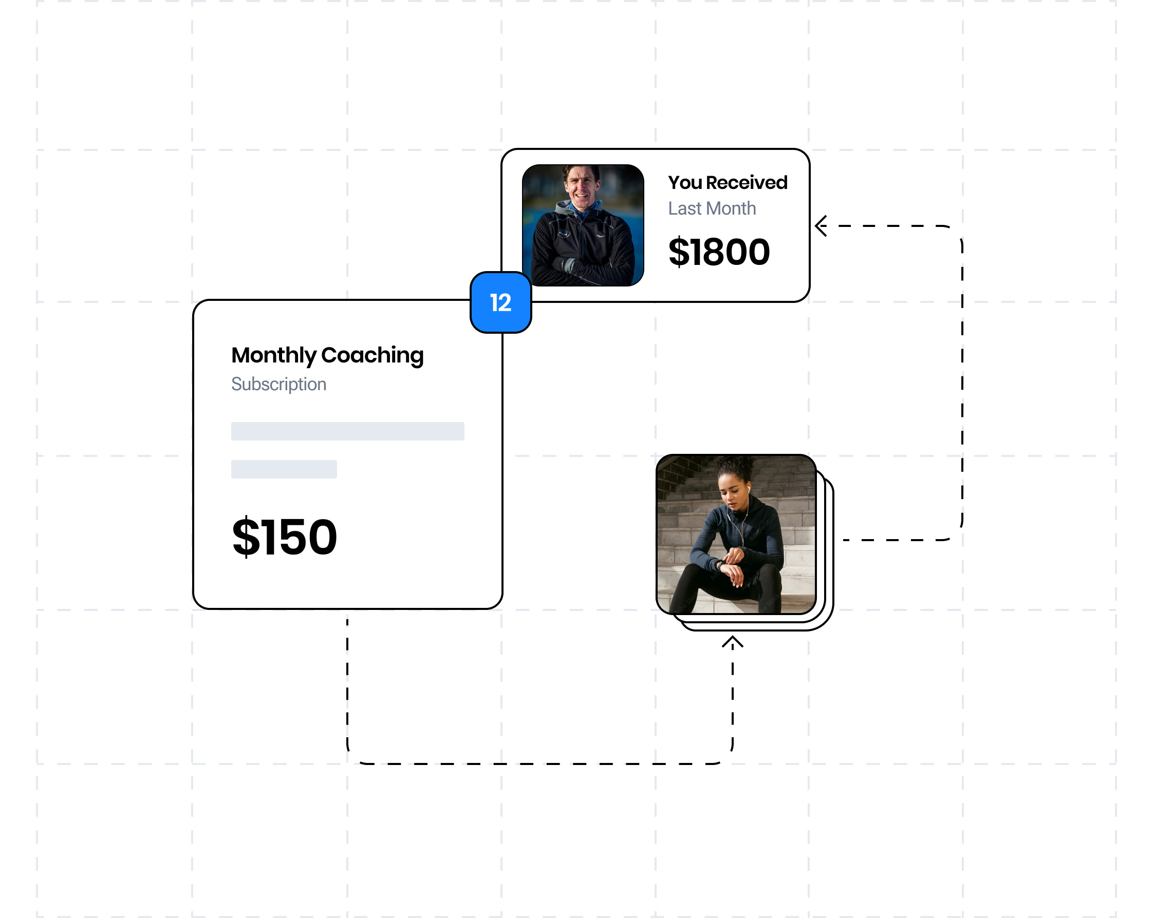 Diagram illustrating a process where a coach creates multiple subscriptions, assigns them to athletes, followed by a display of monthly income statistics from recurring payments.