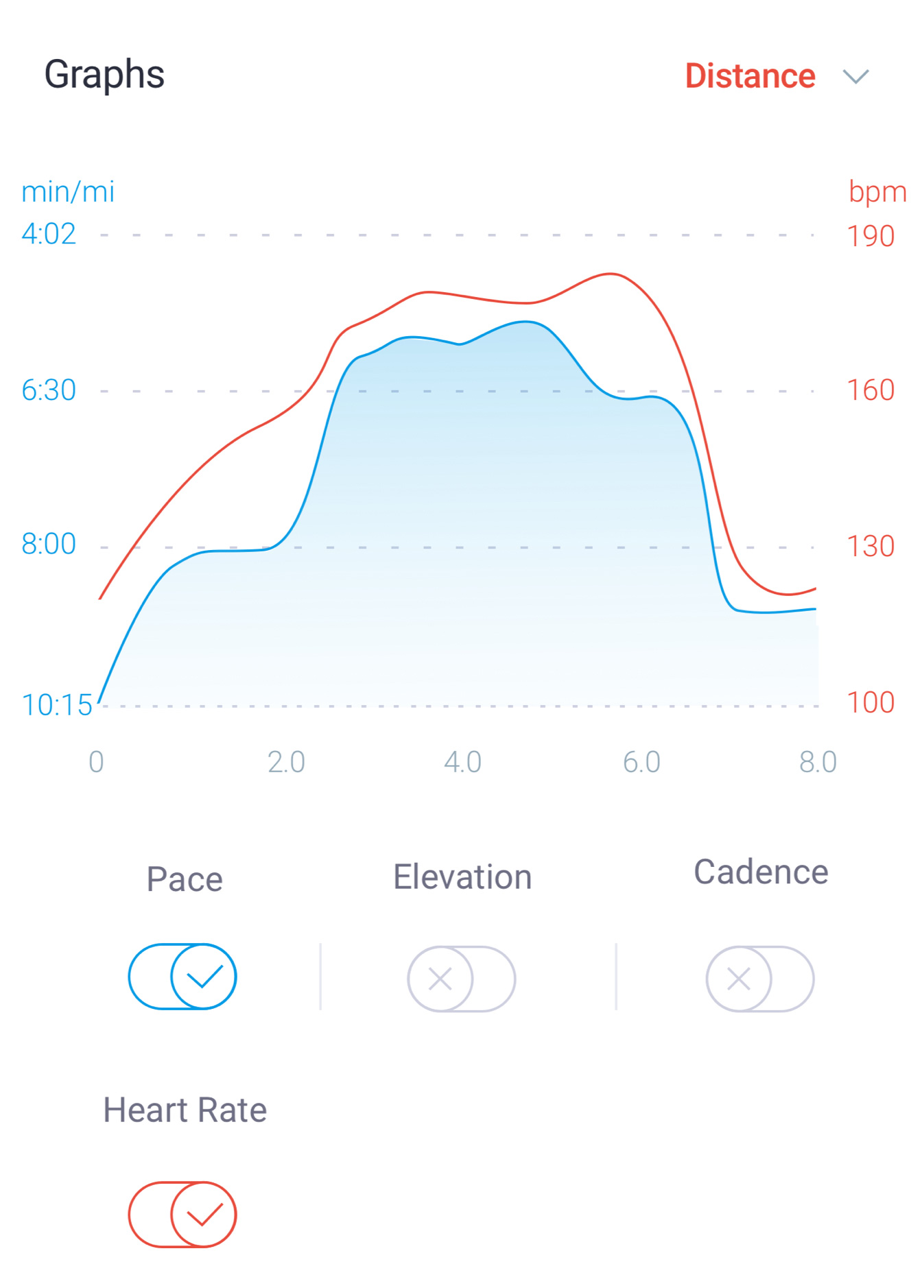 Graph of pace, elevation, cadence and heart rate data