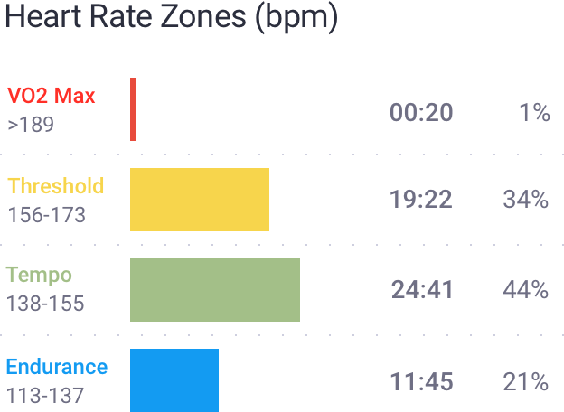 Bar chart of time spent in heart rate zones